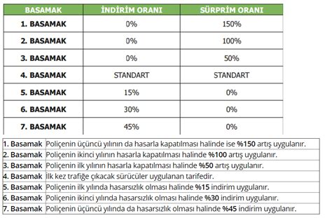 trafik sigortası indirim oranları trafik sigortası indirim oranları